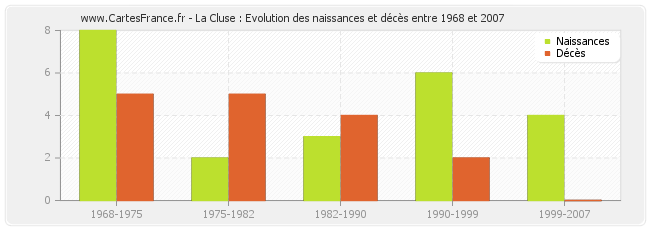 La Cluse : Evolution des naissances et décès entre 1968 et 2007